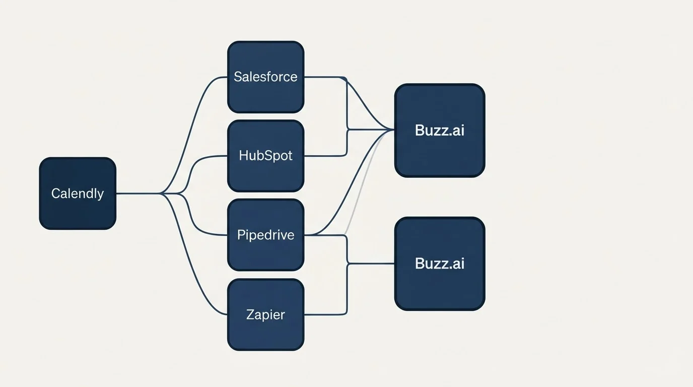 Integration schematic: Integration Ecosystem (Buzz.ai, Salesforce, HubSpot, Pipedrive)