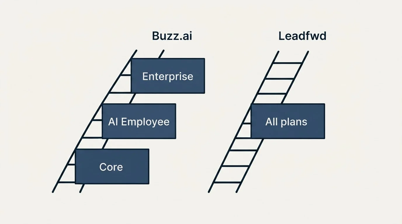 Pricing ladder: Pricing Comparison (Buzz.ai, Leadfwd, Core, All plans)