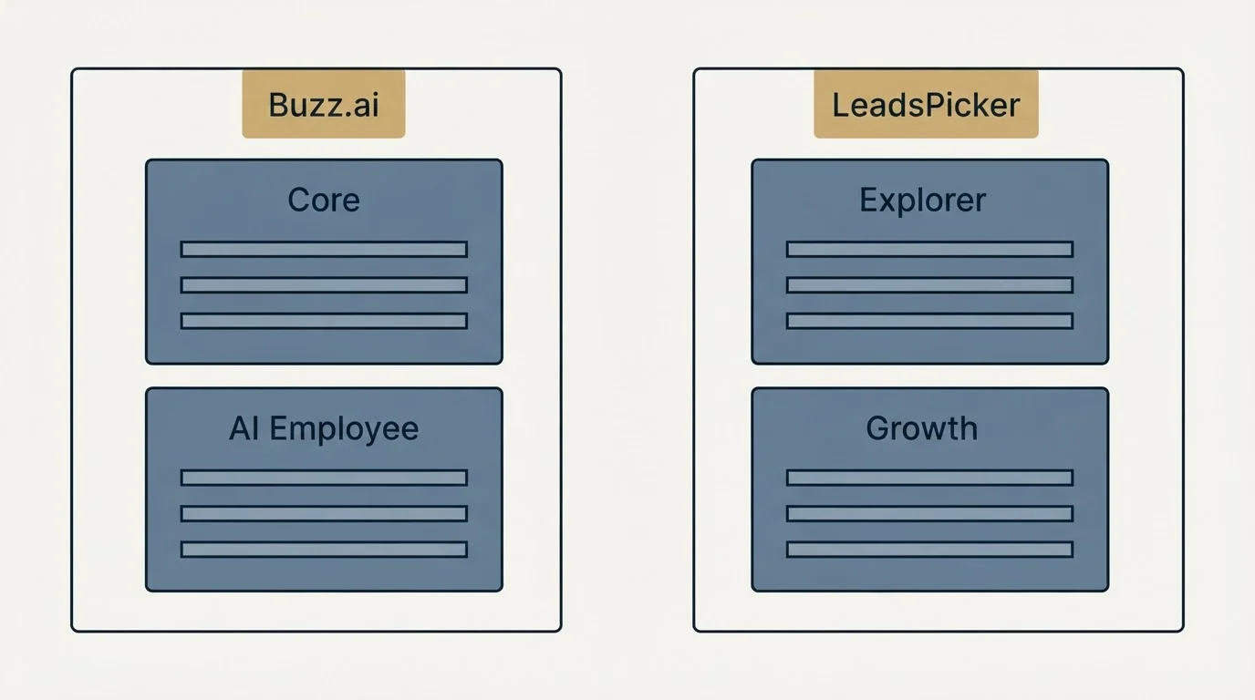 Pricing panels: Pricing Comparison (Buzz.ai, LeadsPicker, Core, Explorer)