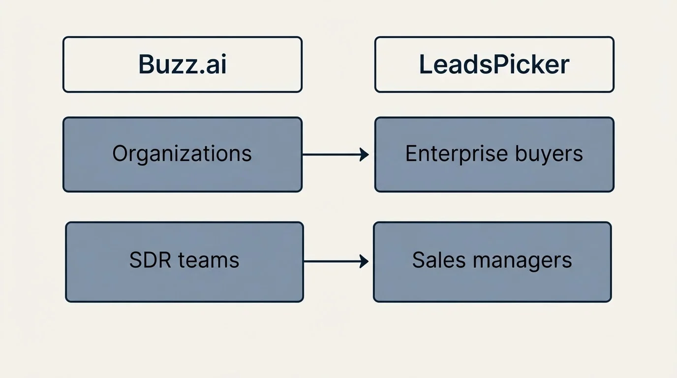 Two-column comparison: Use Case Recommendations (Buzz.ai, LeadsPicker, Organizations, Enterprise buyers)