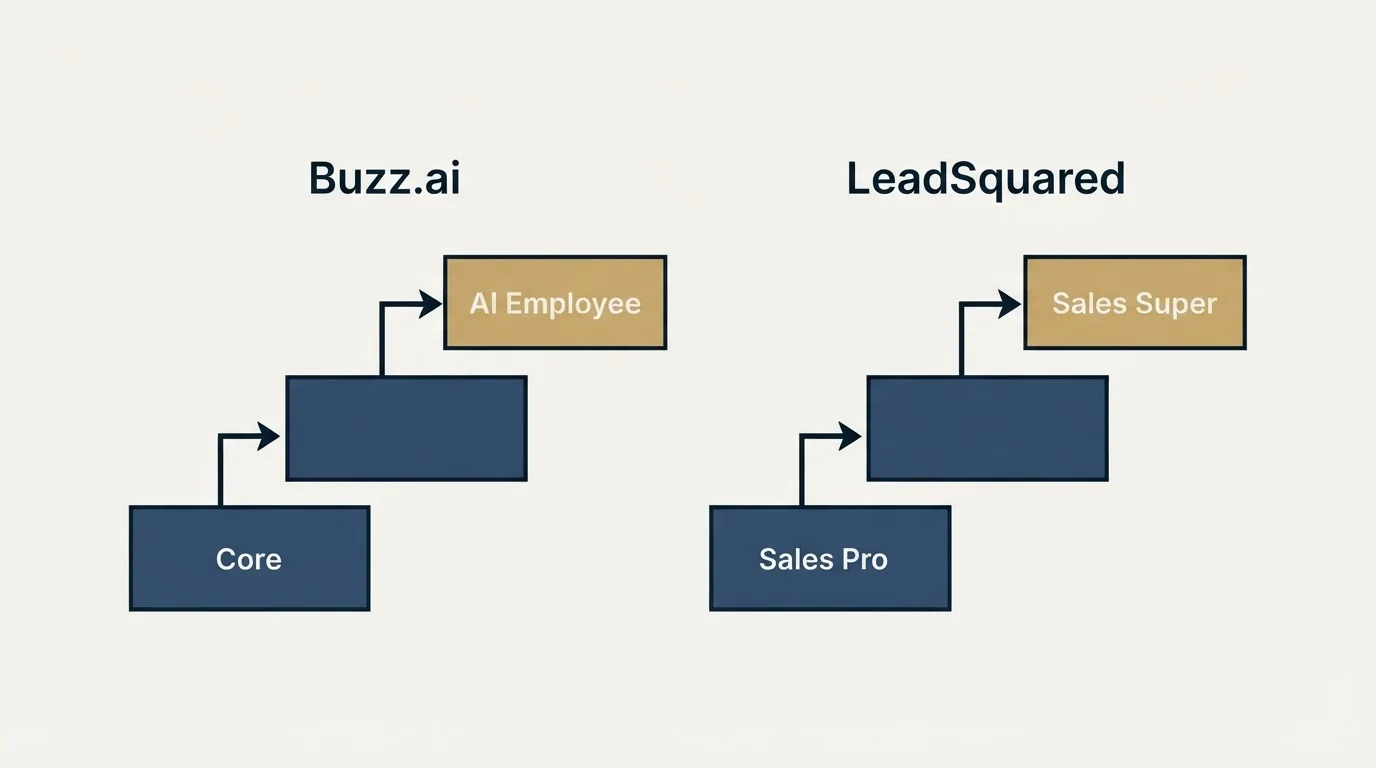 Pricing ladder: Pricing Comparison (Buzz.ai, LeadSquared, Core, Sales Pro)