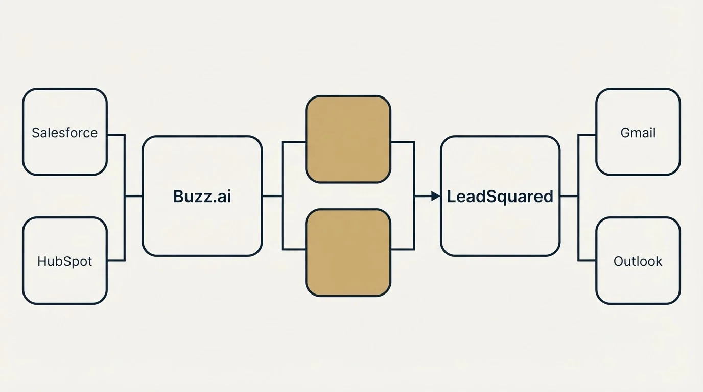 Integration schematic: Integration Ecosystem (Buzz.ai, LeadSquared, Salesforce, Gmail)