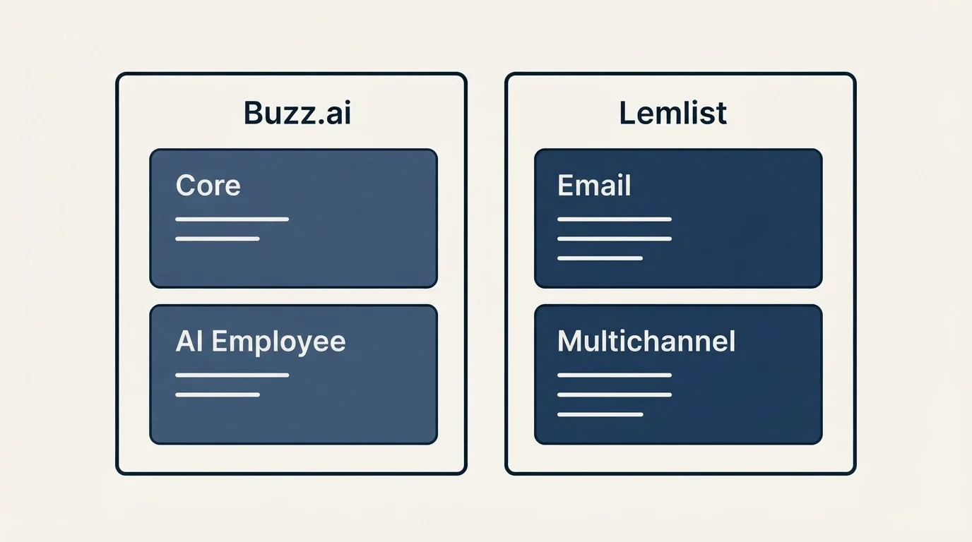 Pricing panels: Pricing Comparison (Buzz.ai, Lemlist, Core, Email)