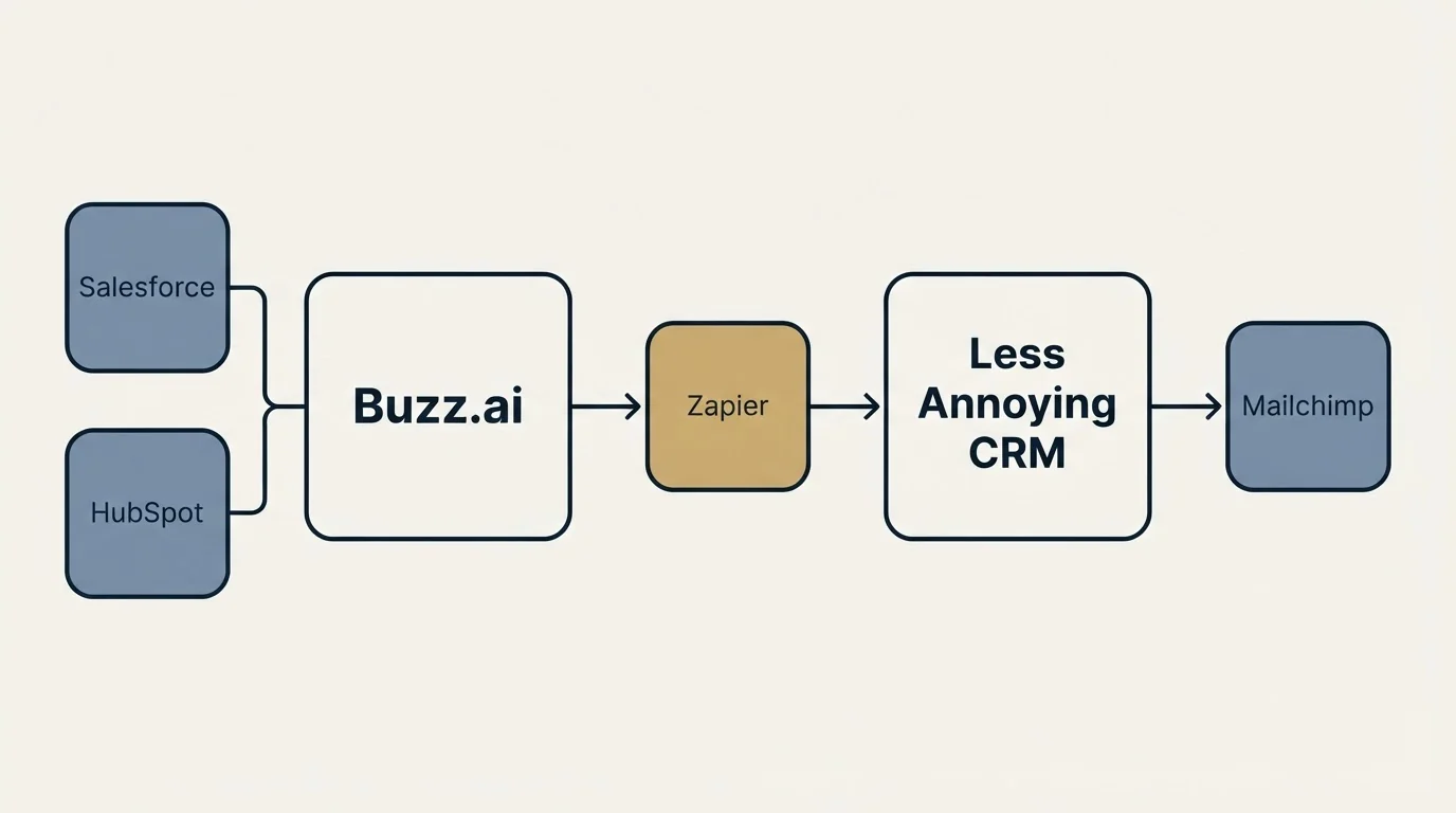 Integration schematic: Integration Ecosystem (Buzz.ai, Less Annoying CRM, Zapier, Salesforce)