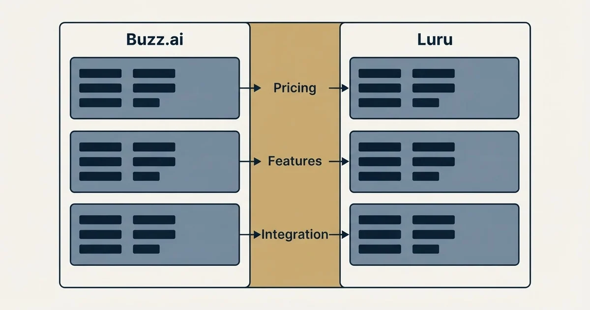 Comparison panel: Buzz.ai vs Luru (Pricing, Features, Integration)