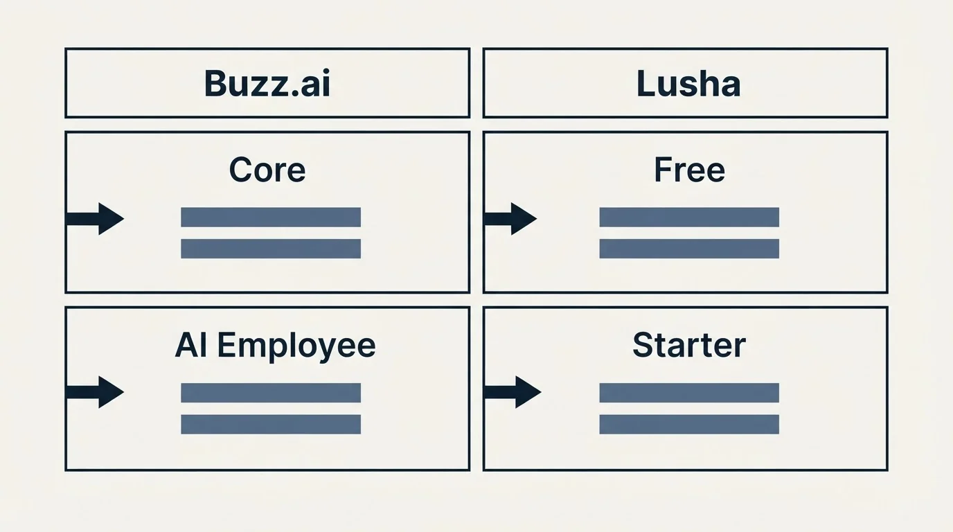 Pricing table: Pricing Comparison (Buzz.ai, Lusha, Core, Free)