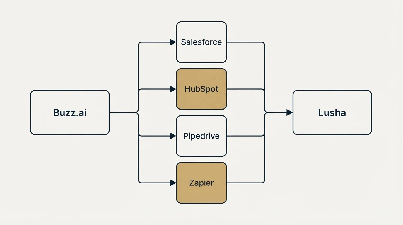 Integration flow: Integration Ecosystem (Buzz.ai, Lusha, Salesforce, HubSpot)