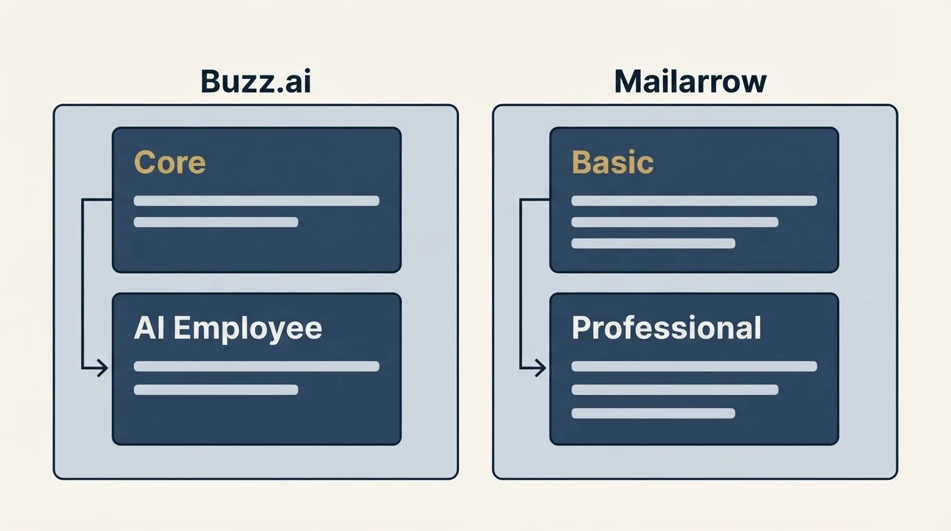 Pricing panels: Pricing Comparison (Buzz.ai, Mailarrow, Core, Basic)