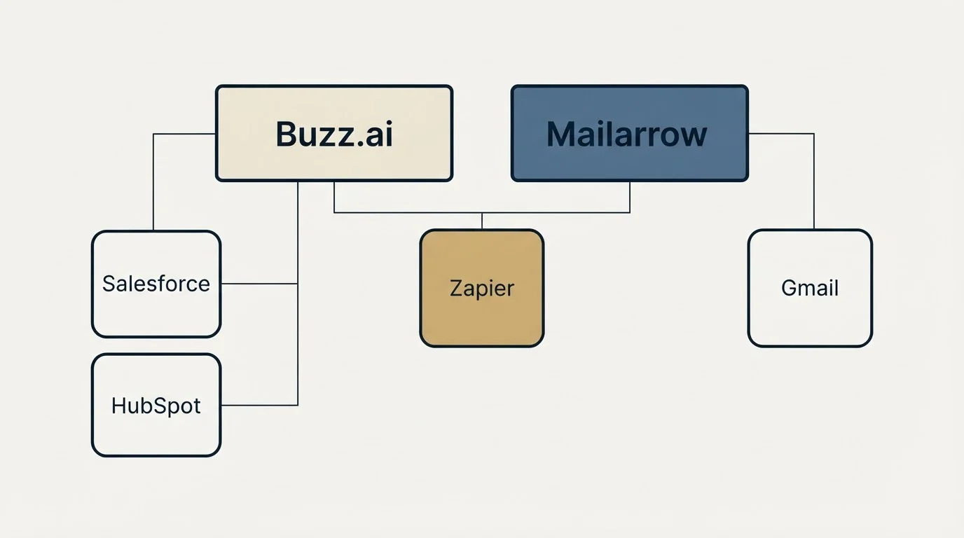 Integration grid: Integration Ecosystem (Buzz.ai, Mailarrow, Zapier, Salesforce)