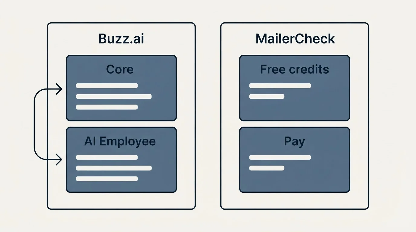 Pricing panels: Pricing Comparison (Buzz.ai, MailerCheck, Core, Free credits)