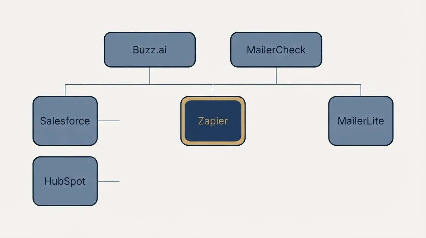 Integration grid: Integration Ecosystem (Buzz.ai, MailerCheck, Zapier, Salesforce)