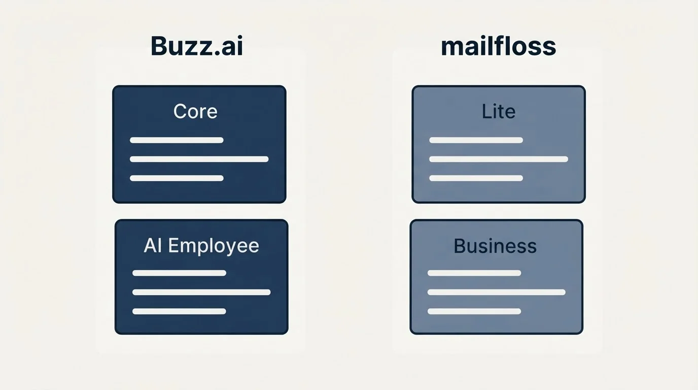 Pricing panels: Pricing Comparison (Buzz.ai, mailfloss, Core, Lite)