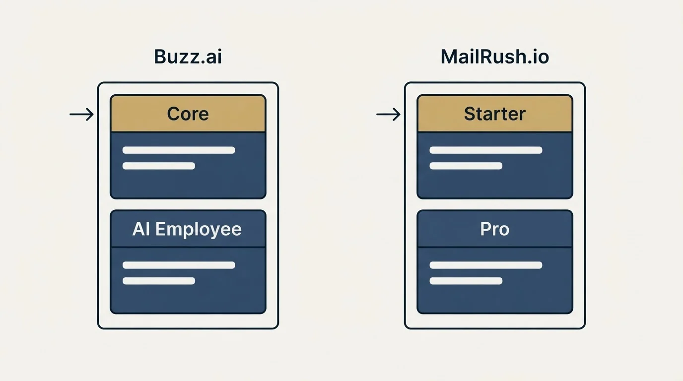 Pricing panels: Pricing Comparison (Buzz.ai, MailRush.io, Core, Starter)