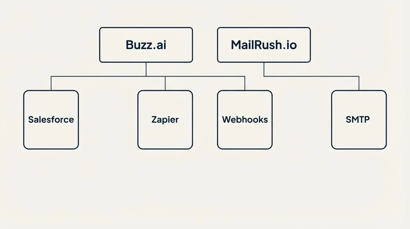 Integration grid: Integration Ecosystem (Buzz.ai, MailRush.io, Zapier, Webhooks)
