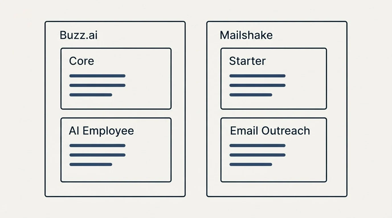 Pricing panels: Pricing Comparison (Buzz.ai, Mailshake, Core, Starter)