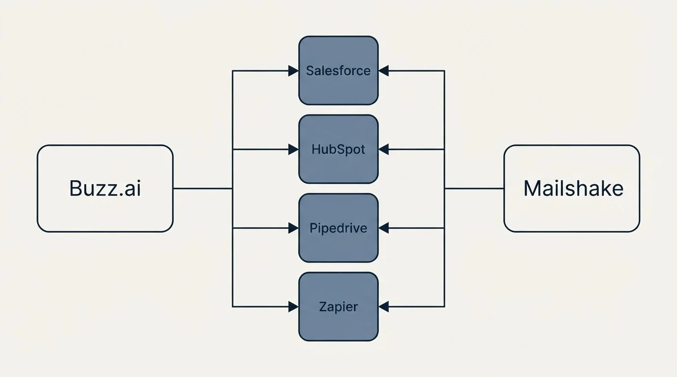 Integration flow: Integration Ecosystem (Buzz.ai, Mailshake, Salesforce, HubSpot)