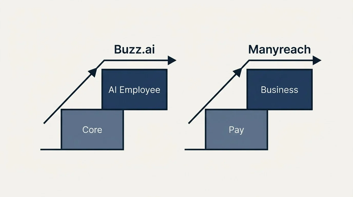 Pricing ladder: Pricing Comparison (Buzz.ai, Manyreach, Core, Pay)