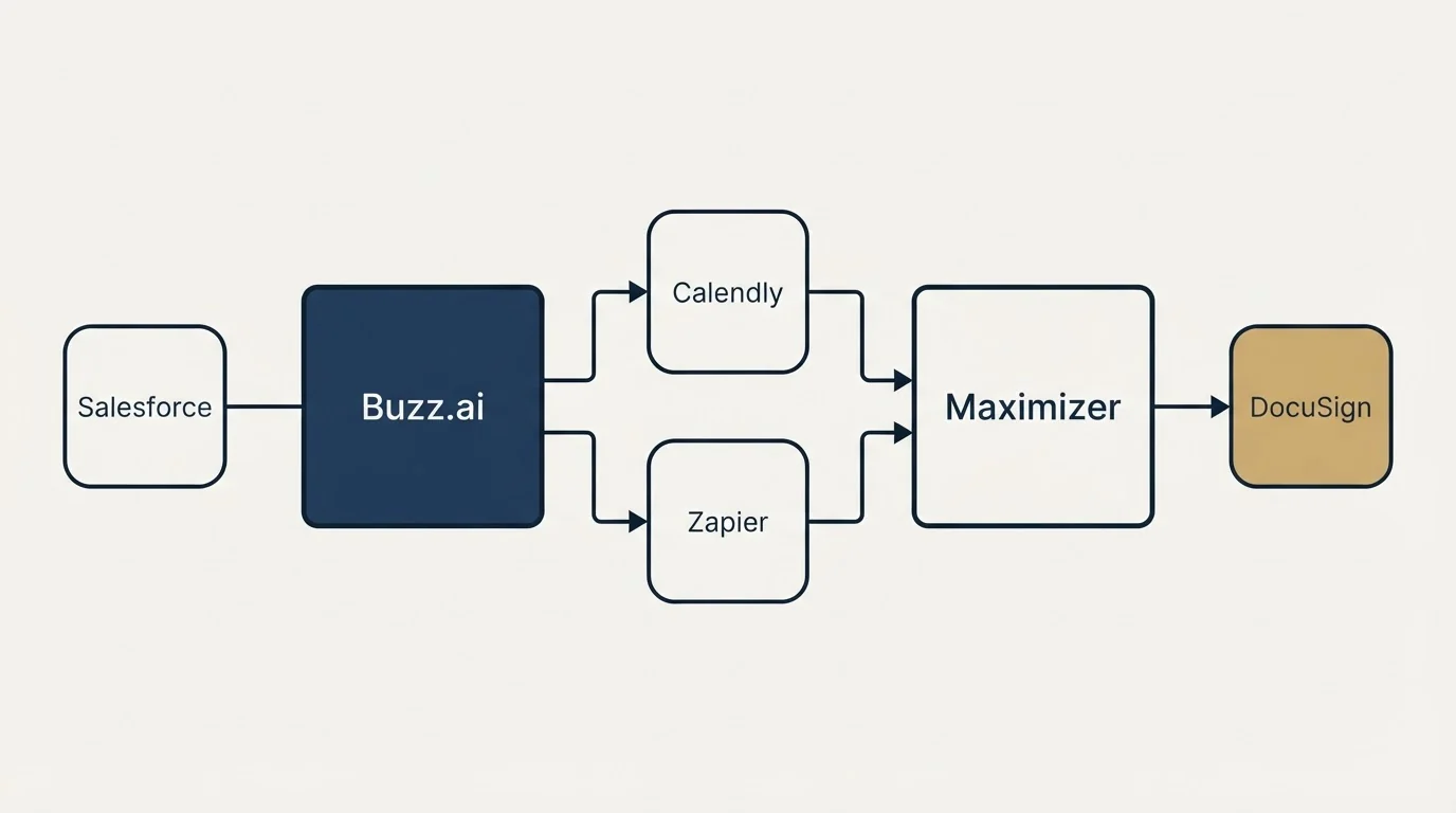 Integration flow: Integration Ecosystem (Buzz.ai, Maximizer, Calendly, Zapier)