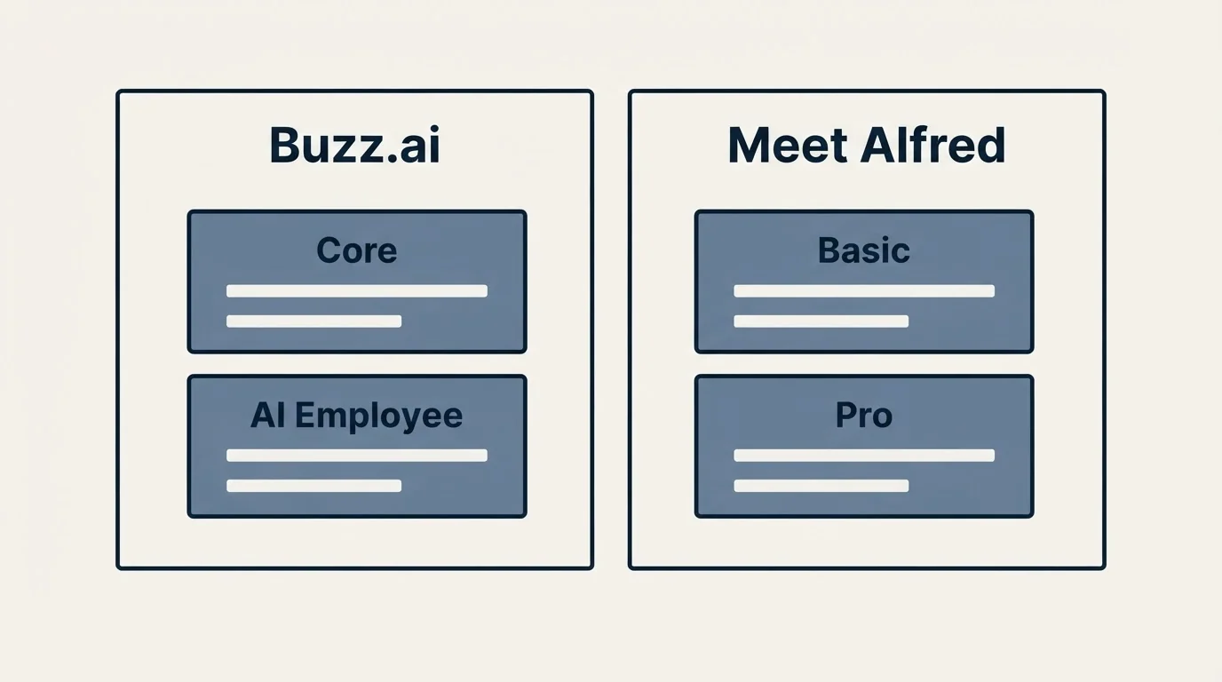 Pricing panels: Pricing Comparison (Buzz.ai, Meet Alfred, Core, Basic)