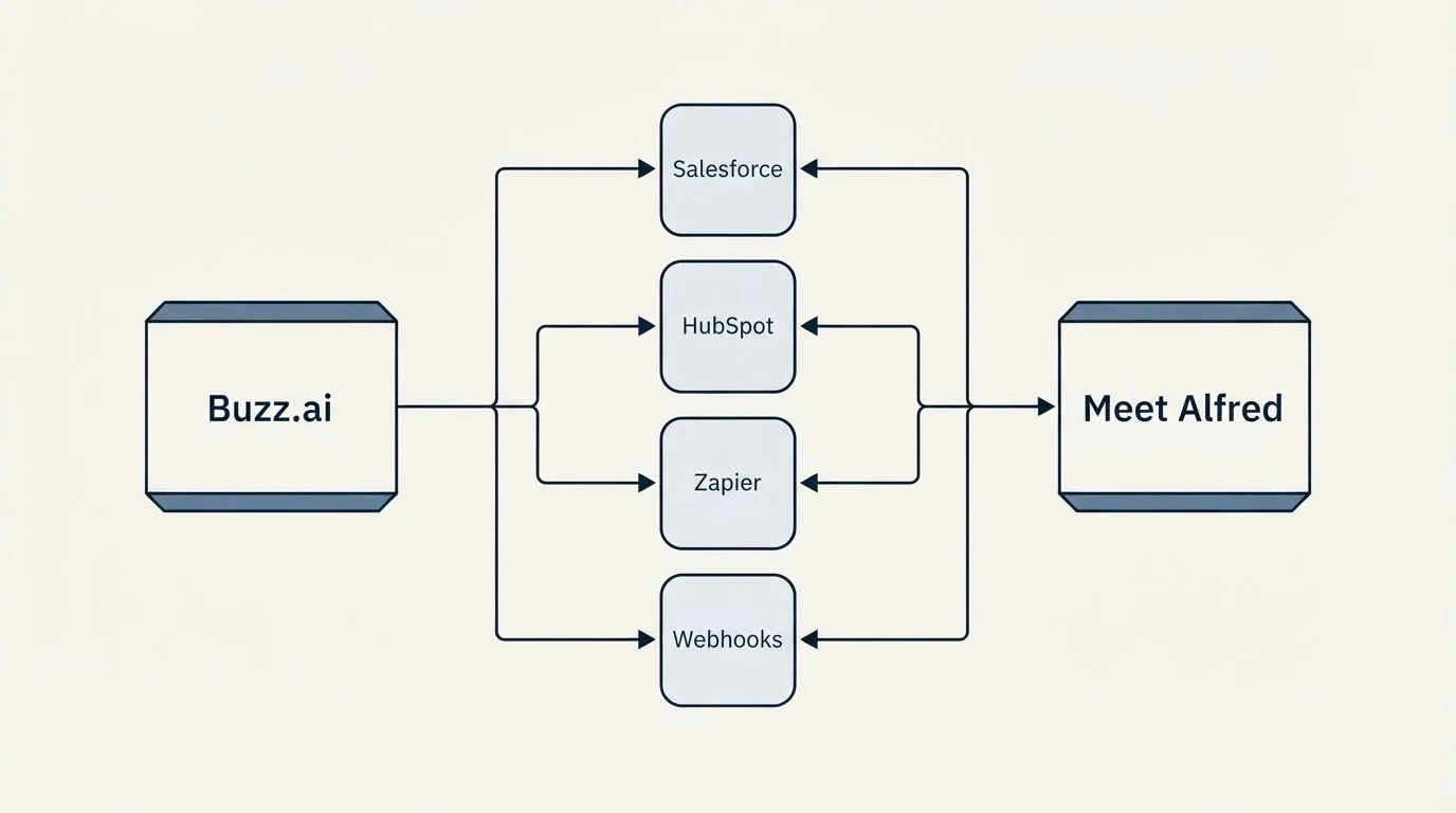 Integration flow: Integration Ecosystem (Buzz.ai, Meet Alfred, Salesforce, HubSpot)