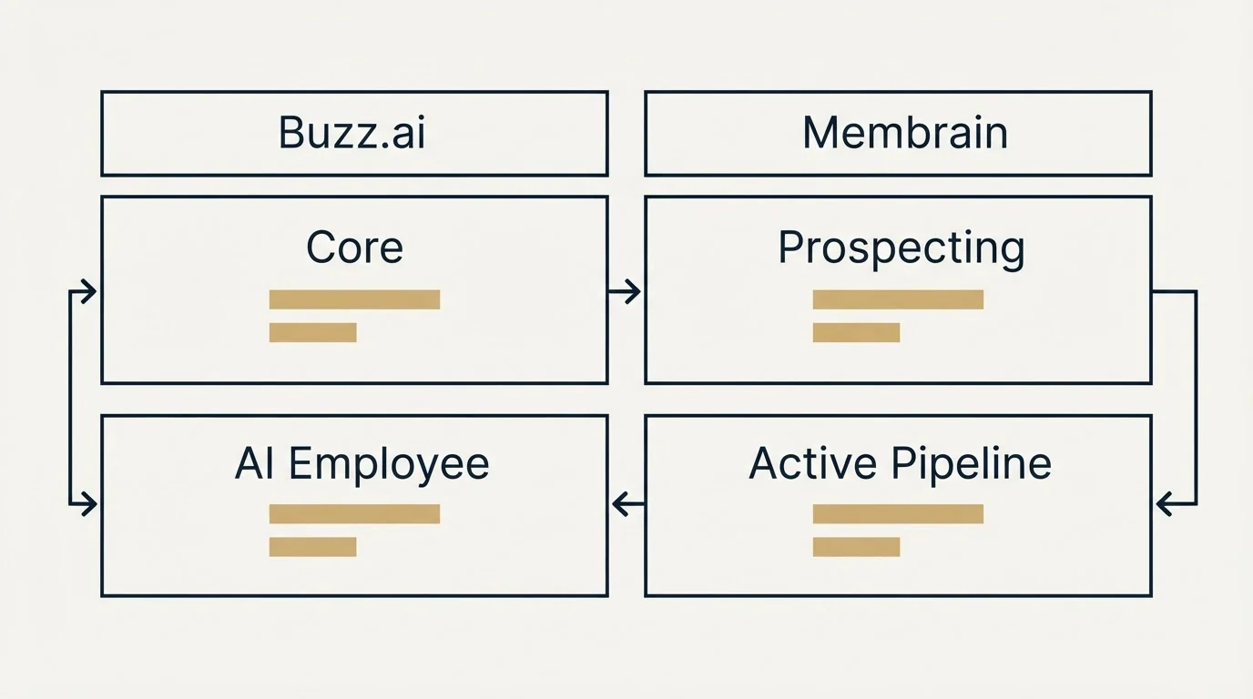 Pricing table: Pricing Comparison (Buzz.ai, Membrain, Core, Prospecting)