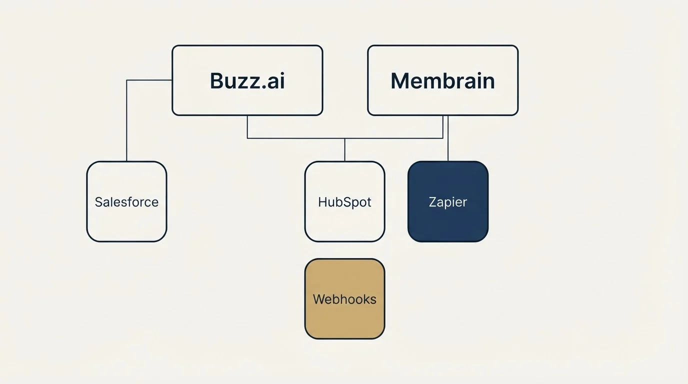 Integration grid: Integration Ecosystem (Buzz.ai, Membrain, HubSpot, Zapier)