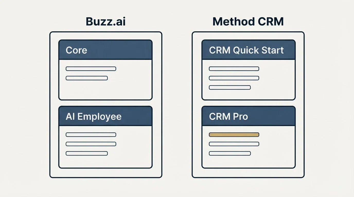 Pricing panels: Pricing Comparison (Buzz.ai, Method CRM, Core, CRM Quick Start)