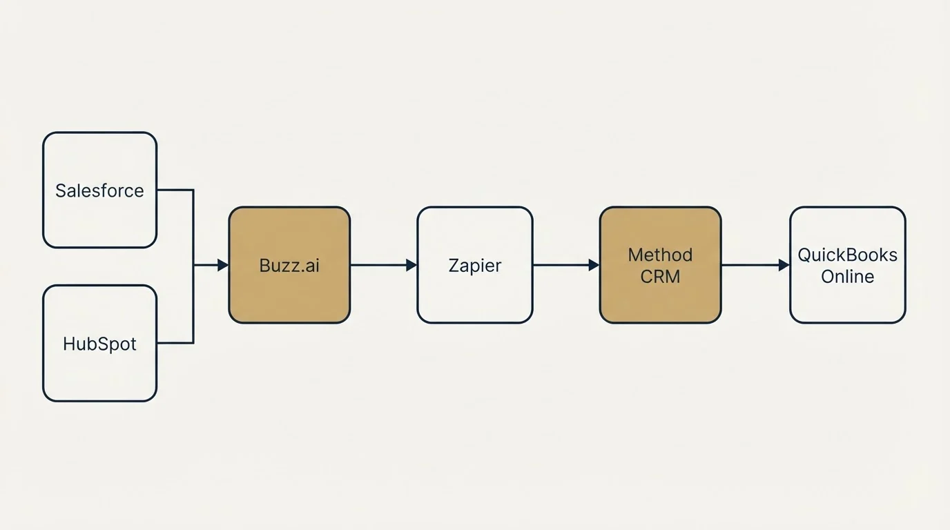 Integration flow: Integration Ecosystem (Buzz.ai, Method CRM, Zapier, Salesforce)