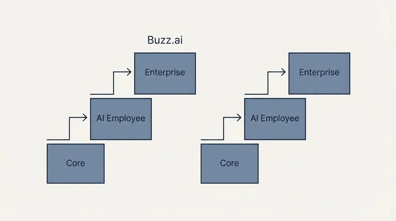 Pricing ladder: Pricing Comparison (Buzz.ai, Core, AI Employee, Enterprise)