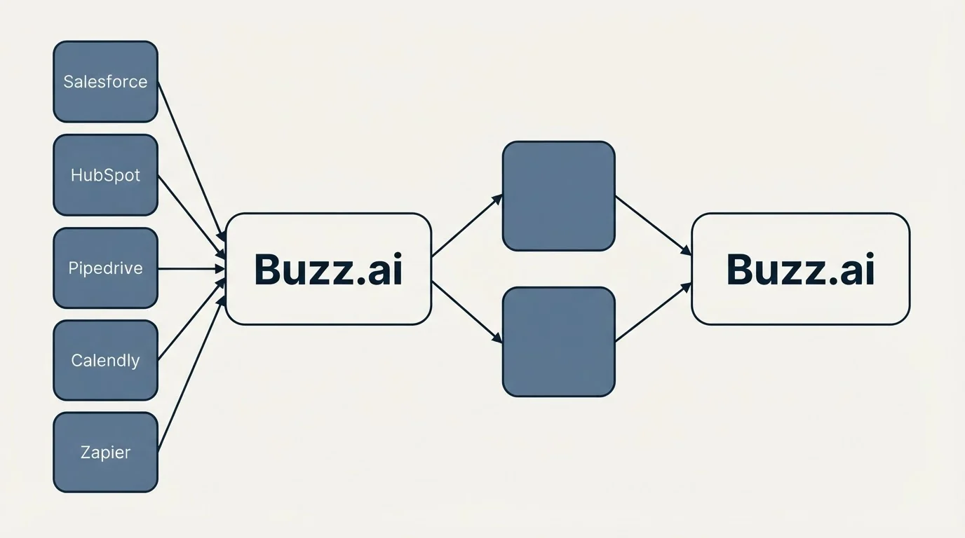 Integration schematic: Integration Ecosystem (Buzz.ai, Salesforce, HubSpot, Pipedrive)