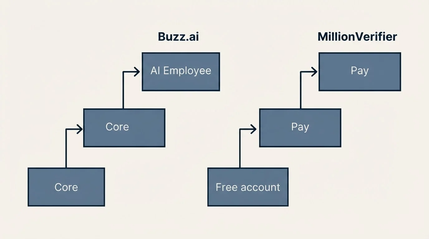 Pricing ladder: Pricing Comparison (Buzz.ai, MillionVerifier, Core, Free account)