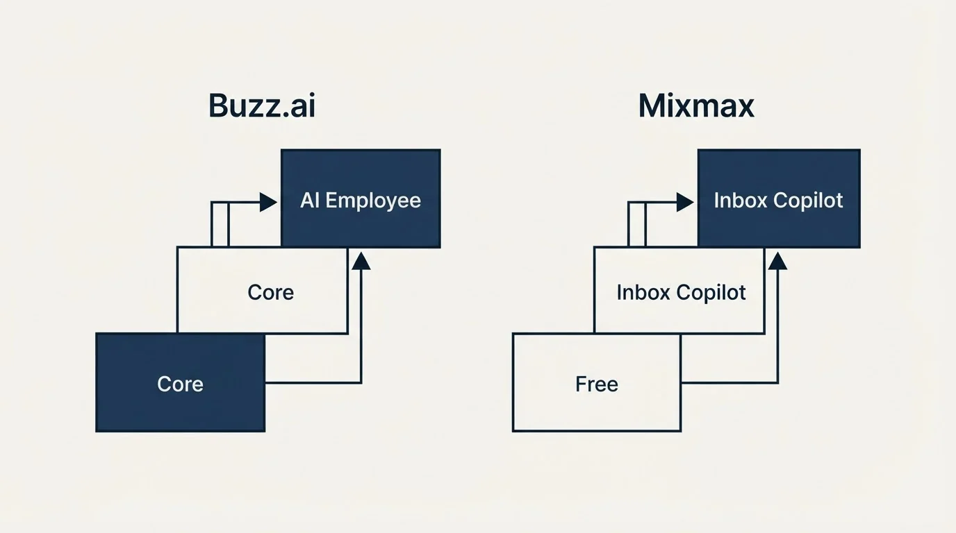 Pricing ladder: Pricing Comparison (Buzz.ai, Mixmax, Core, Free)