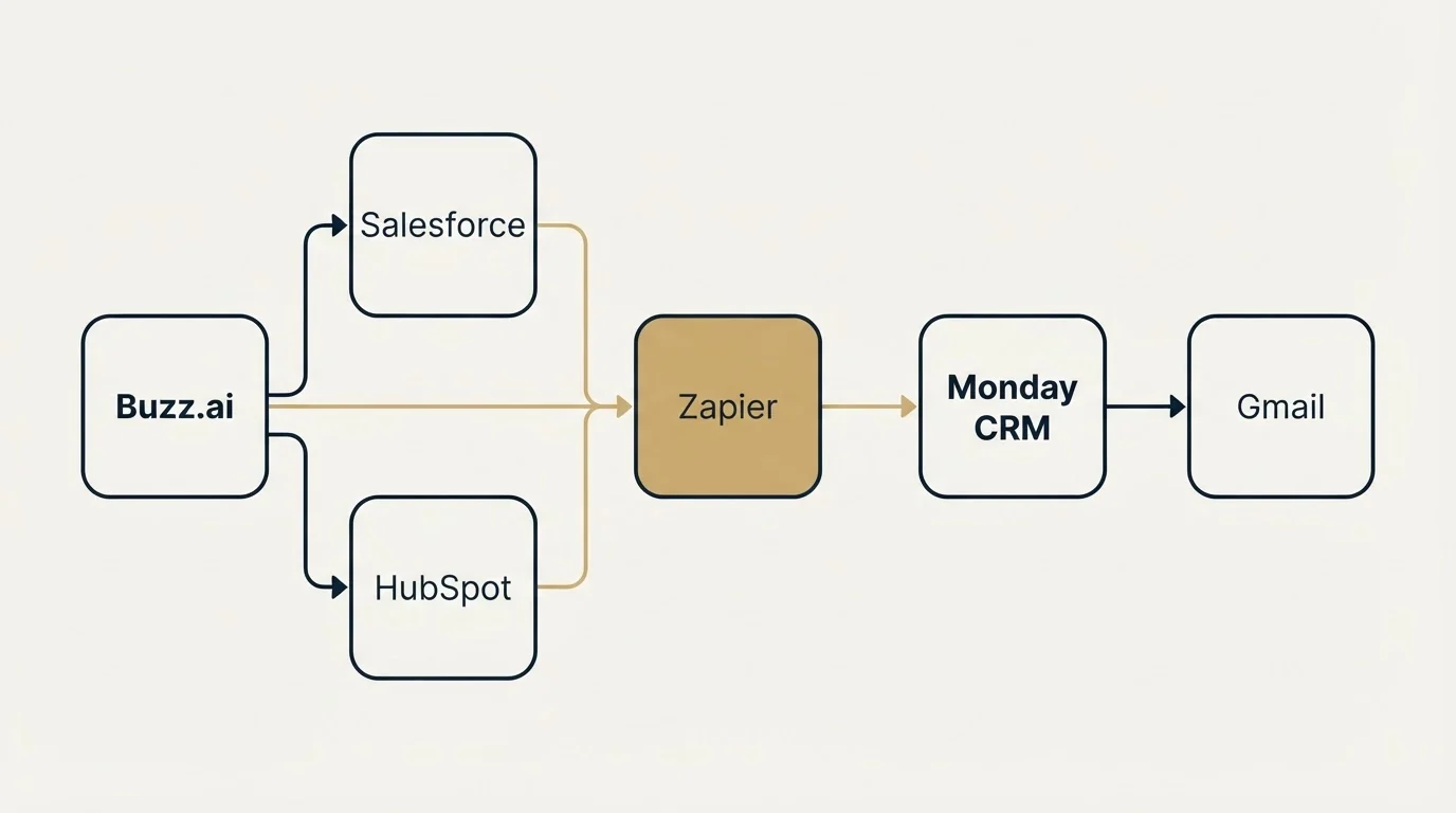 Integration flow: Integration Ecosystem (Buzz.ai, Monday CRM, Zapier, Salesforce)