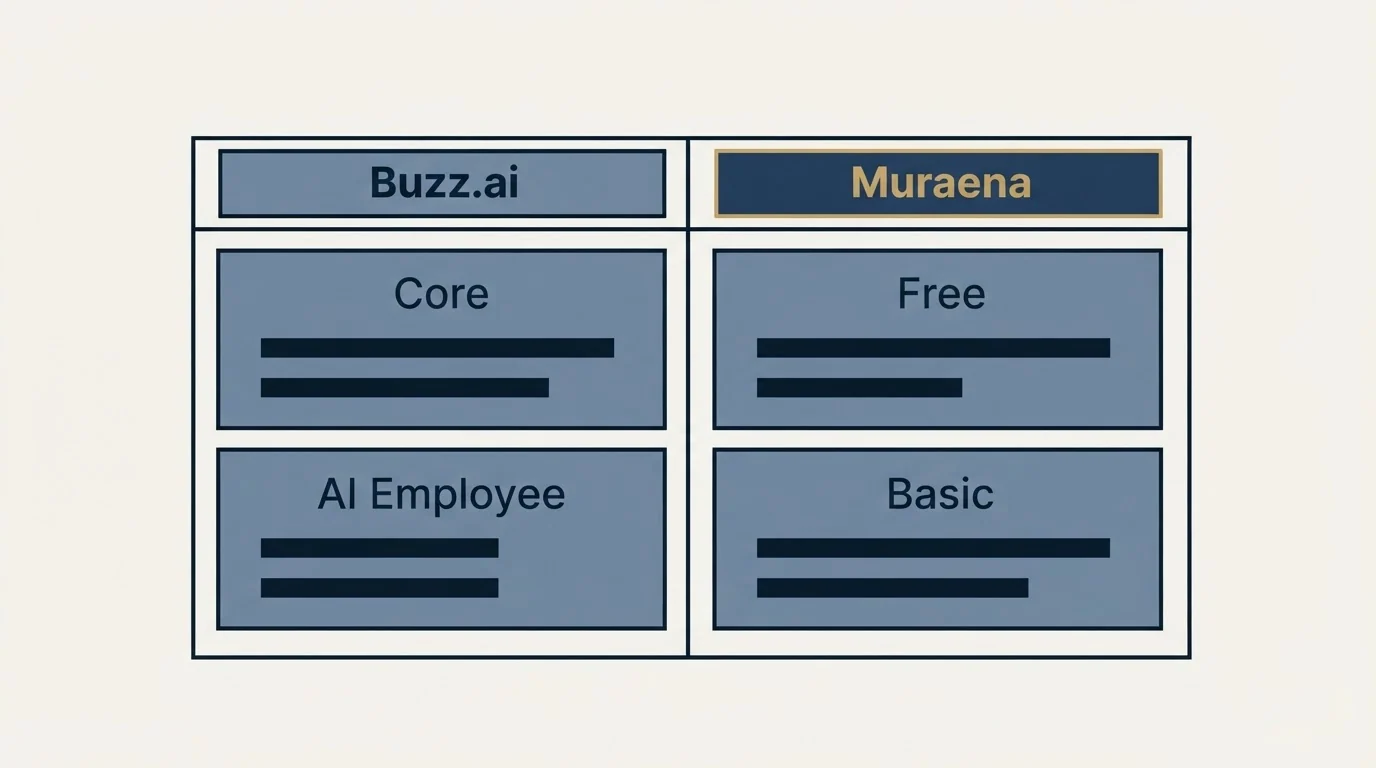 Pricing table: Pricing Comparison (Buzz.ai, Muraena, Core, Free)
