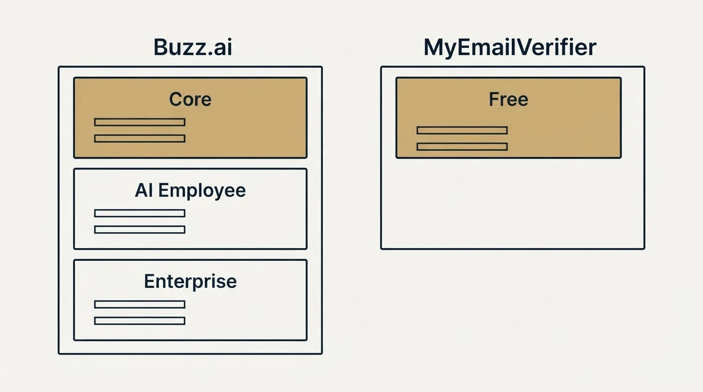Pricing panels: Pricing Comparison (Buzz.ai, MyEmailVerifier, Core, Free)