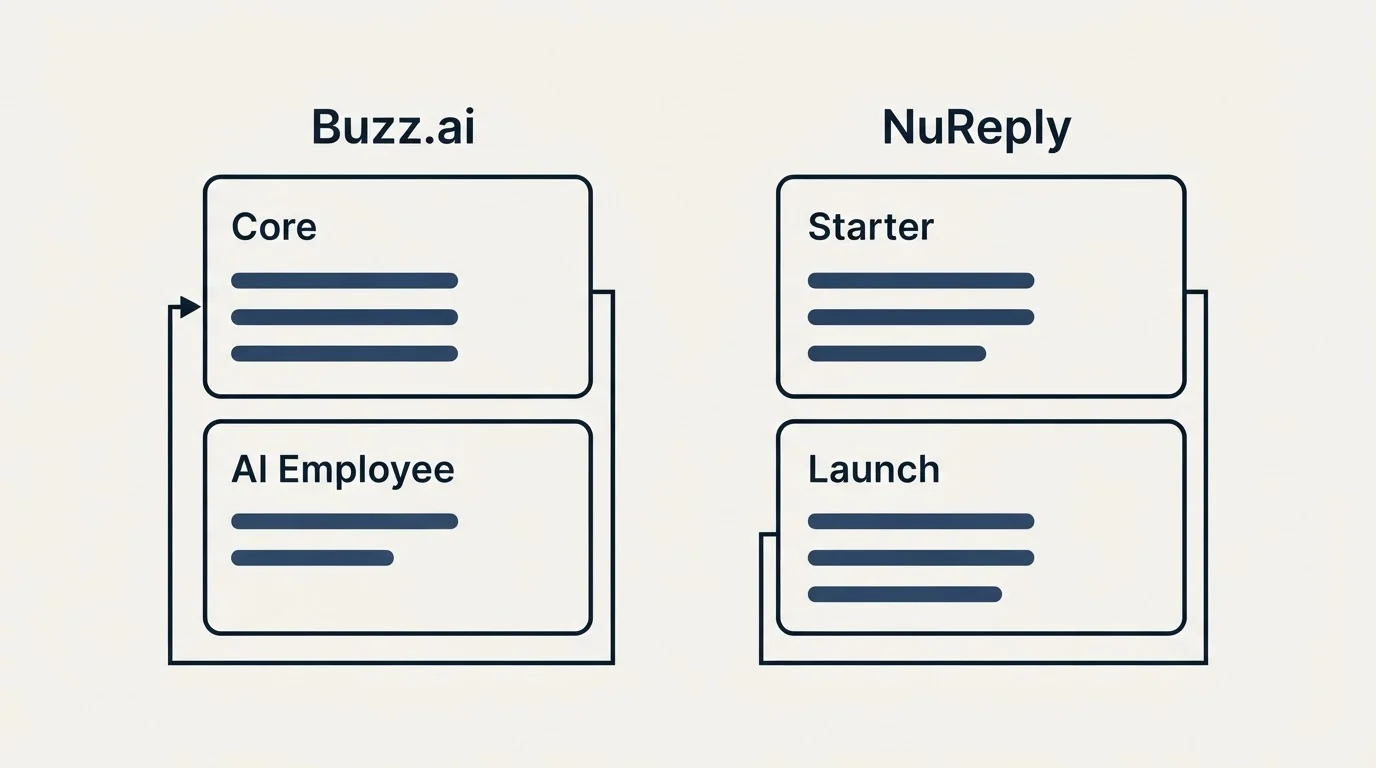 Pricing panels: Pricing Comparison (Buzz.ai, NuReply, Core, Starter)