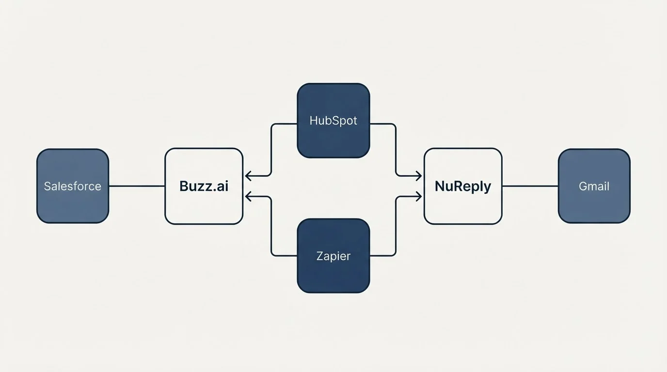 Integration flow: Integration Ecosystem (Buzz.ai, NuReply, HubSpot, Zapier)