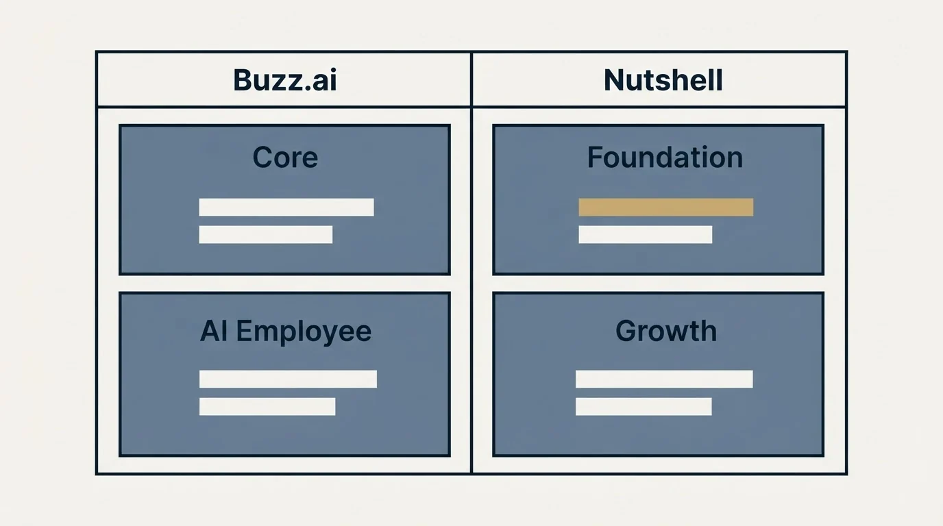 Pricing table: Pricing Comparison (Buzz.ai, Nutshell, Core, Foundation)