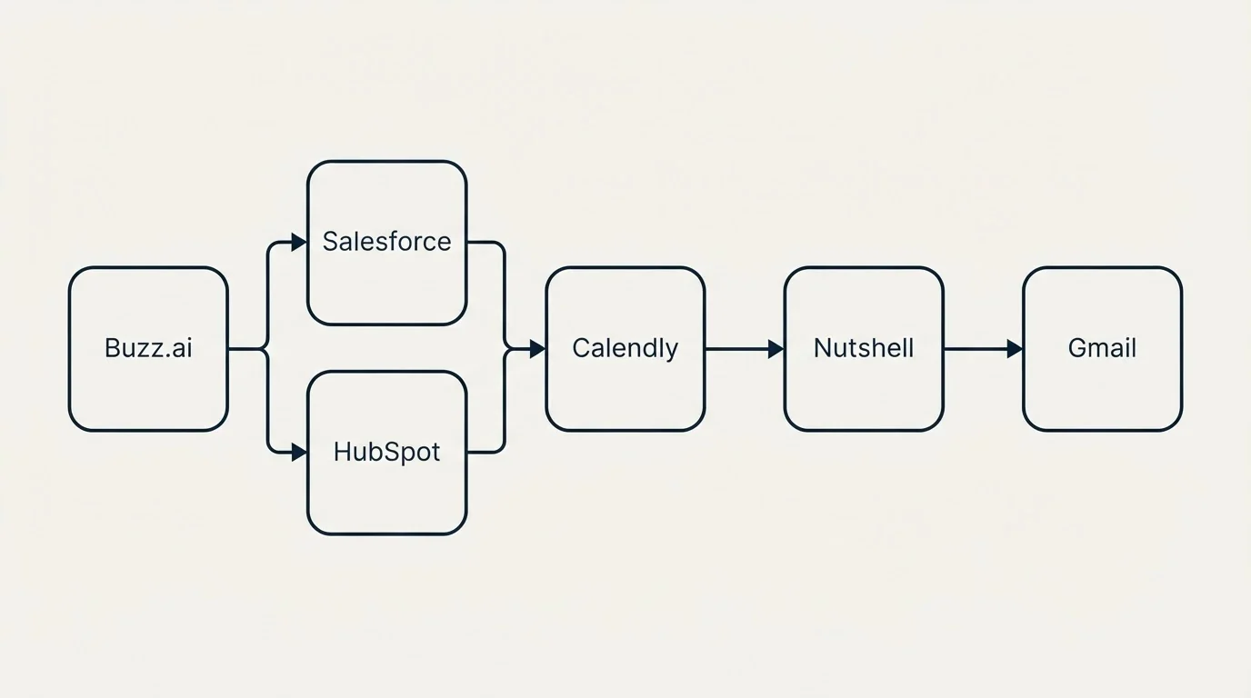 Integration flow: Integration Ecosystem (Buzz.ai, Nutshell, Calendly, Salesforce)
