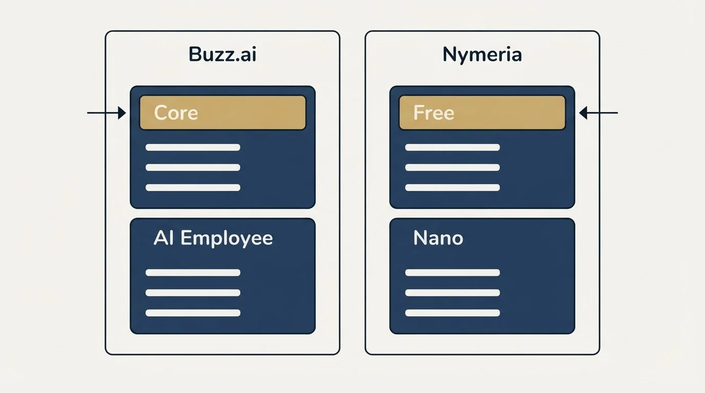 Pricing panels: Pricing Comparison (Buzz.ai, Nymeria, Core, Free)