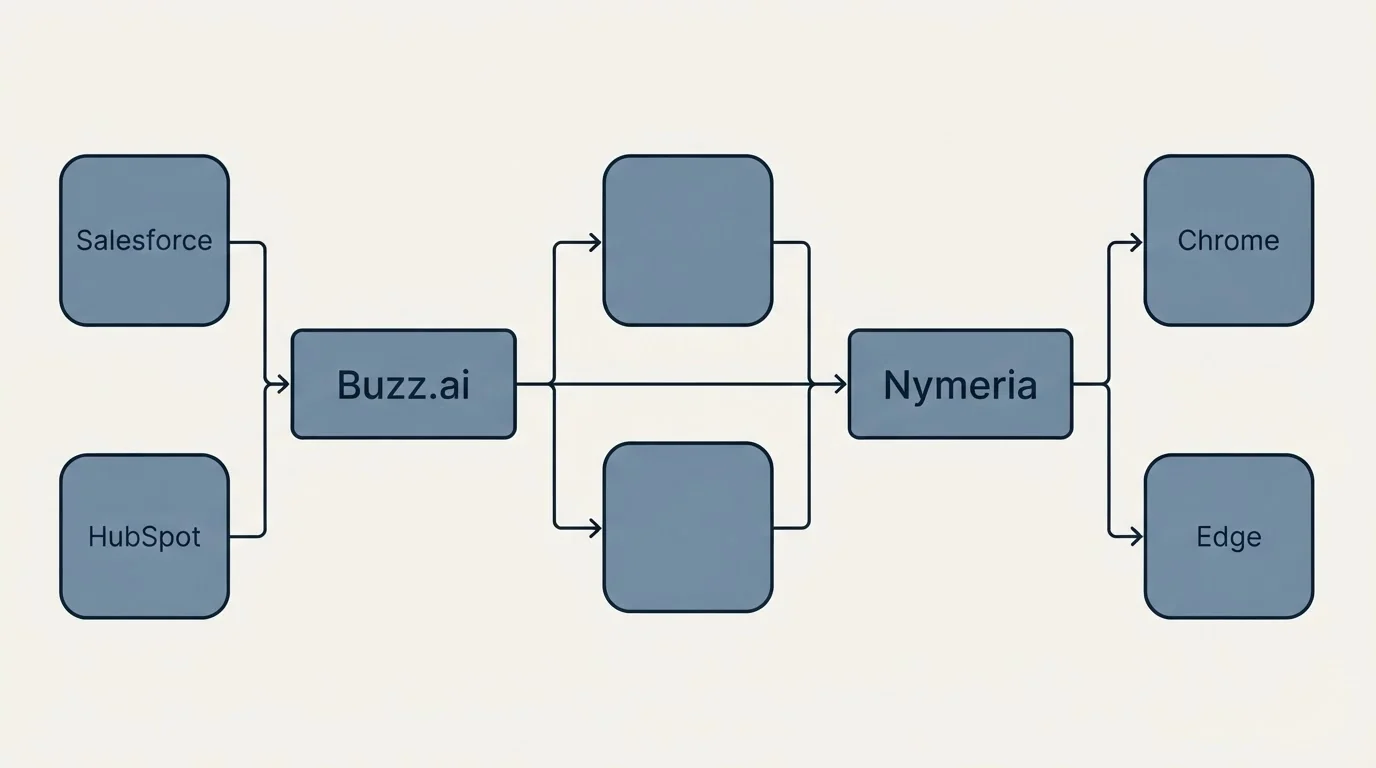 Integration flow: Integration Ecosystem (Buzz.ai, Nymeria, Salesforce, Chrome)