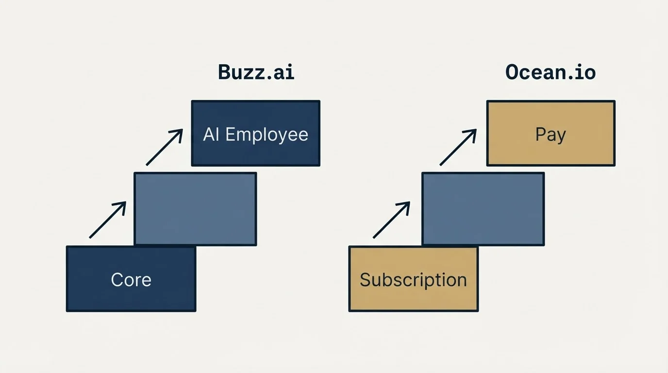 Pricing ladder: Pricing Comparison (Buzz.ai, Ocean.io, Core, Subscription)