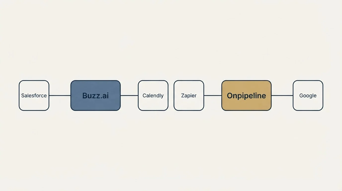 Integration schematic: Integration Ecosystem (Buzz.ai, Onpipeline, Calendly, Zapier)
