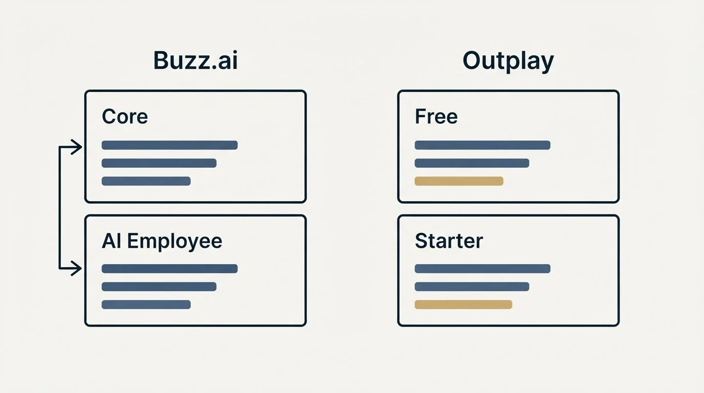 Pricing panels: Pricing Comparison (Buzz.ai, Outplay, Core, Free)