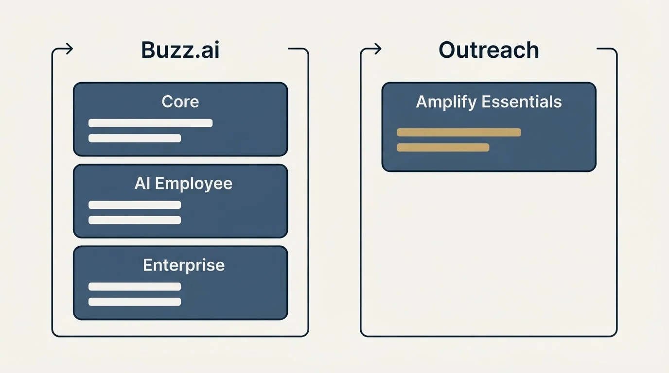 Pricing panels: Pricing Comparison (Buzz.ai, Outreach, Core, Amplify Essentials)