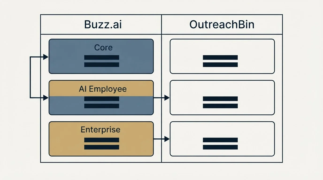 Pricing table: Pricing Comparison (Buzz.ai, OutreachBin, Core, AI Employee)