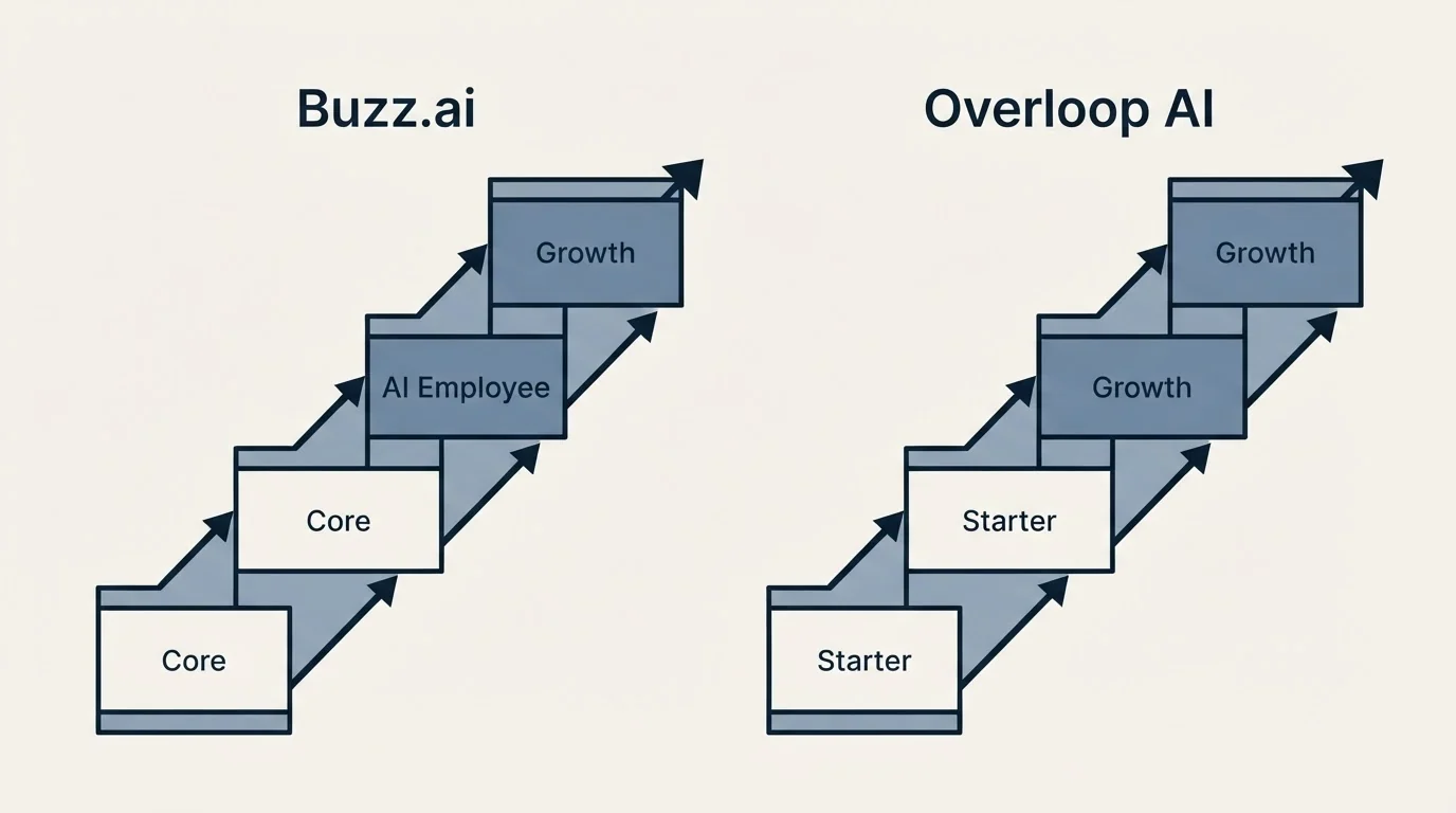 Pricing ladder: Pricing Comparison (Buzz.ai, Overloop AI, Core, Starter)