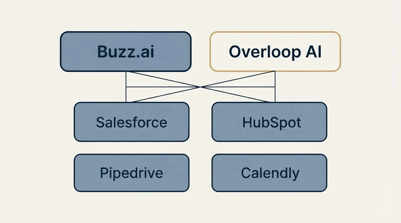 Integration grid: Integration Ecosystem (Buzz.ai, Overloop AI, Salesforce, HubSpot)