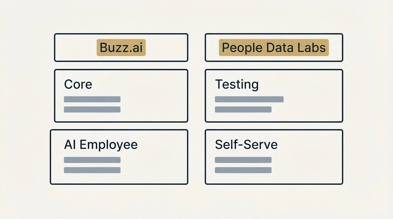 Pricing table: Pricing Comparison (Buzz.ai, People Data Labs, Core, Testing)
