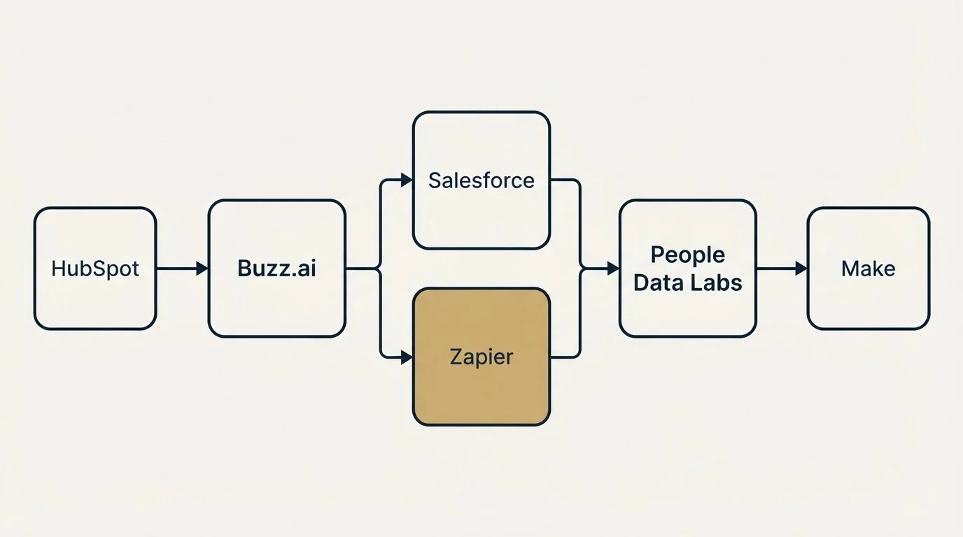 Integration flow: Integration Ecosystem (Buzz.ai, People Data Labs, Salesforce, Zapier)